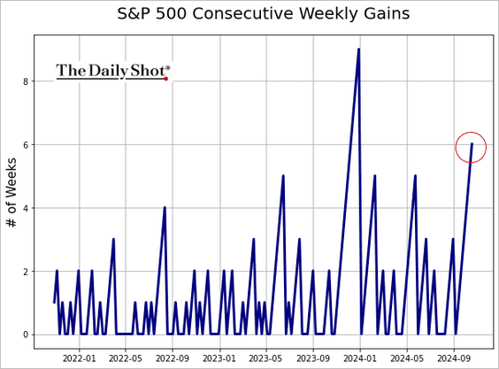 Consecutive weekly gains.