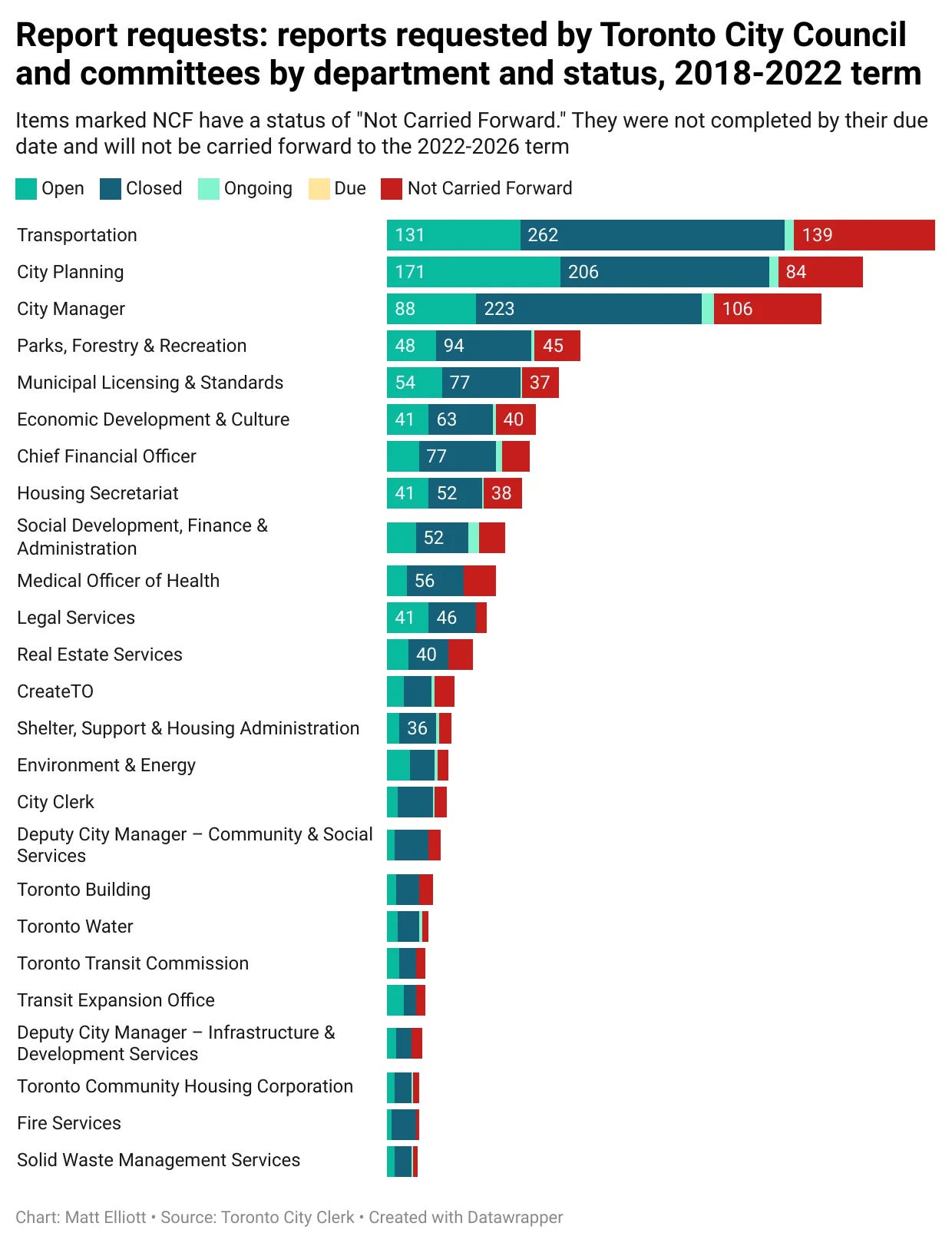 A chart detailing report requests not answered by division