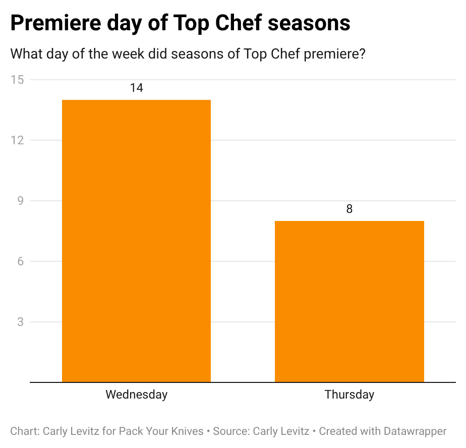 Bar chart of the day of the week that Top Chef has premiered. Wednesday 14 times. Thursday 8 times. Bar chart of the day of the week that Top Chef has premiered. Wednesday 14 times. Thursday 8 times.