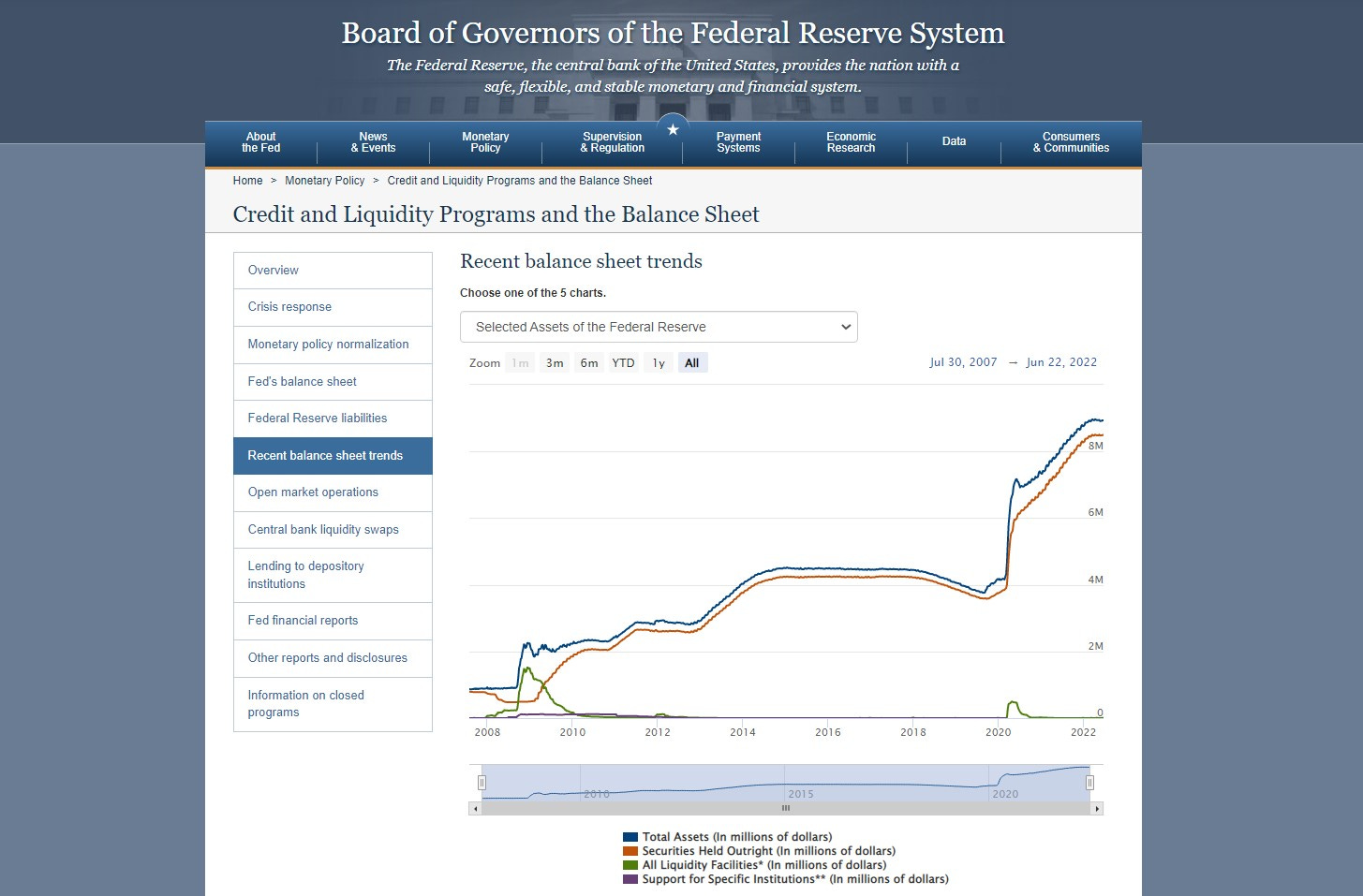 US Federal Reserve assets securities balance sheet 2022