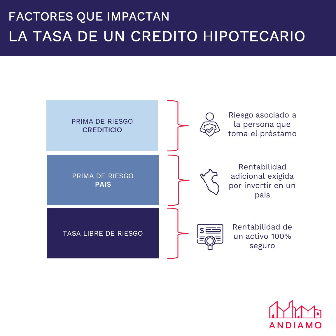 Factores que impactan la tasa de un Crédito Hipotecario