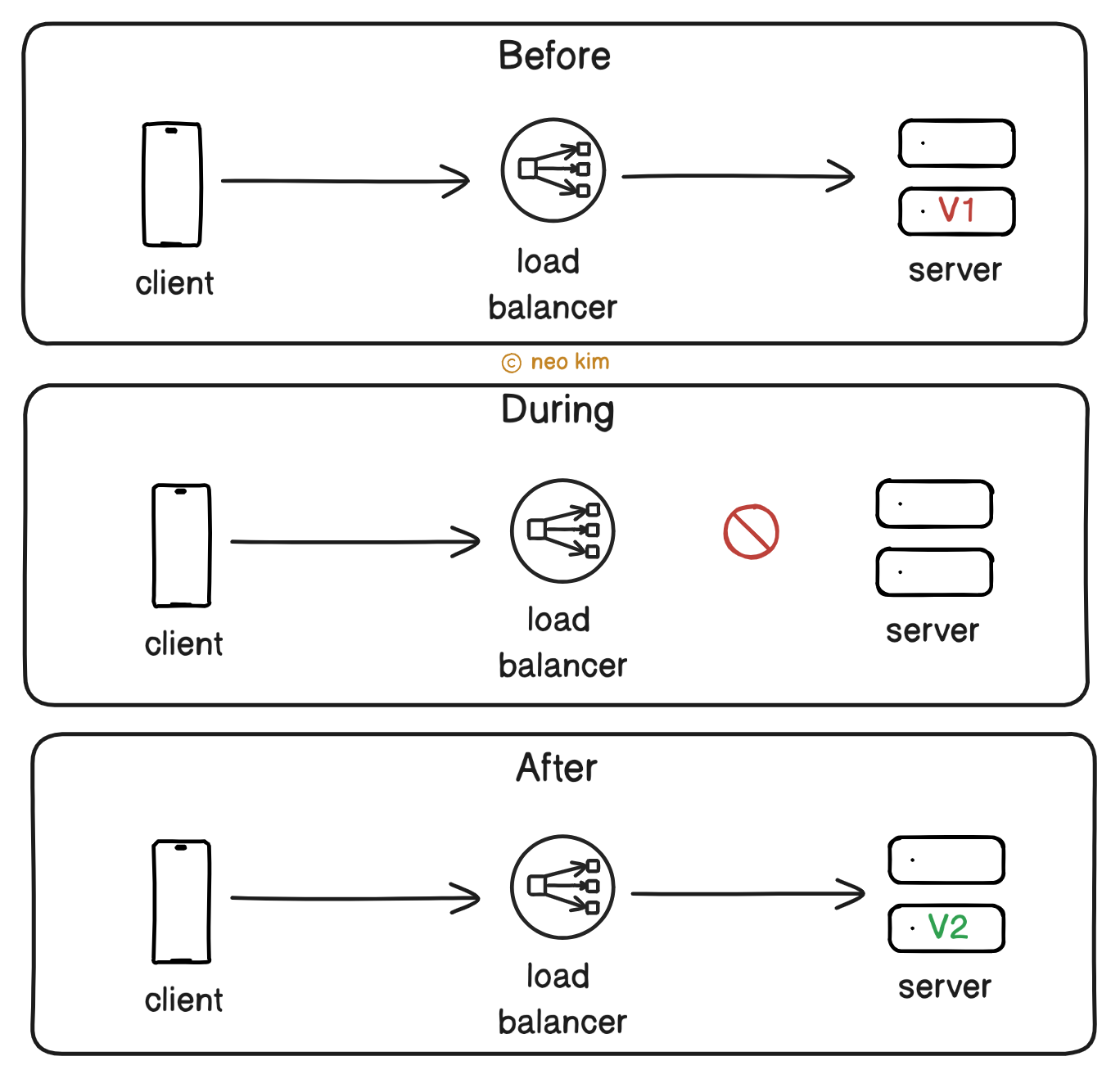 Big Bang Deployment Pattern