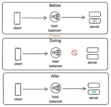 Big Bang Deployment Pattern Big Bang Deployment Pattern