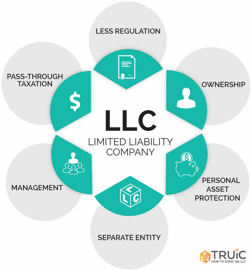 LLC benefits diagram less regulation, ownership, personal asset protection, separate entity, management, passthrough taxation LLC benefits diagram less regulation, ownership, personal asset protection, separate entity, management, passthrough taxation