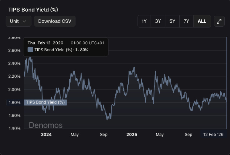 Denomos platform chart of 10-year TIPS bond yield (%) showing a downtrend since 2023, currently at 1.80% as of February 12, 2026, remaining firmly positive with historical fluctuations from 2024 to early 2026. Denomos platform chart of 10-year TIPS bond yield (%) showing a downtrend since 2023, currently at 1.80% as of February 12, 2026, remaining firmly positive with historical fluctuations from 2024 to early 2026.