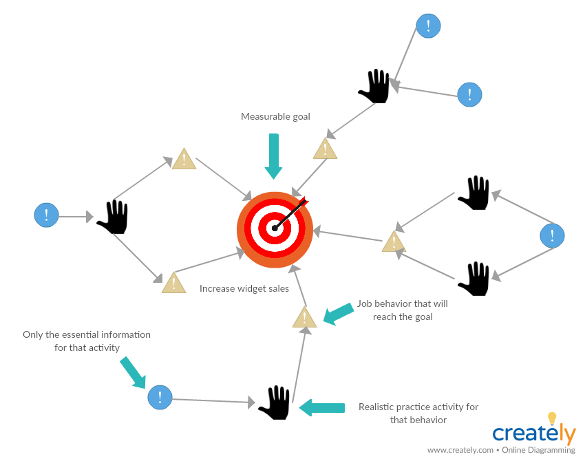 Action Mapping 