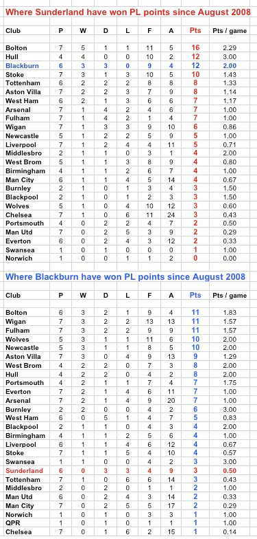 Sunderland-Blackburn h2h