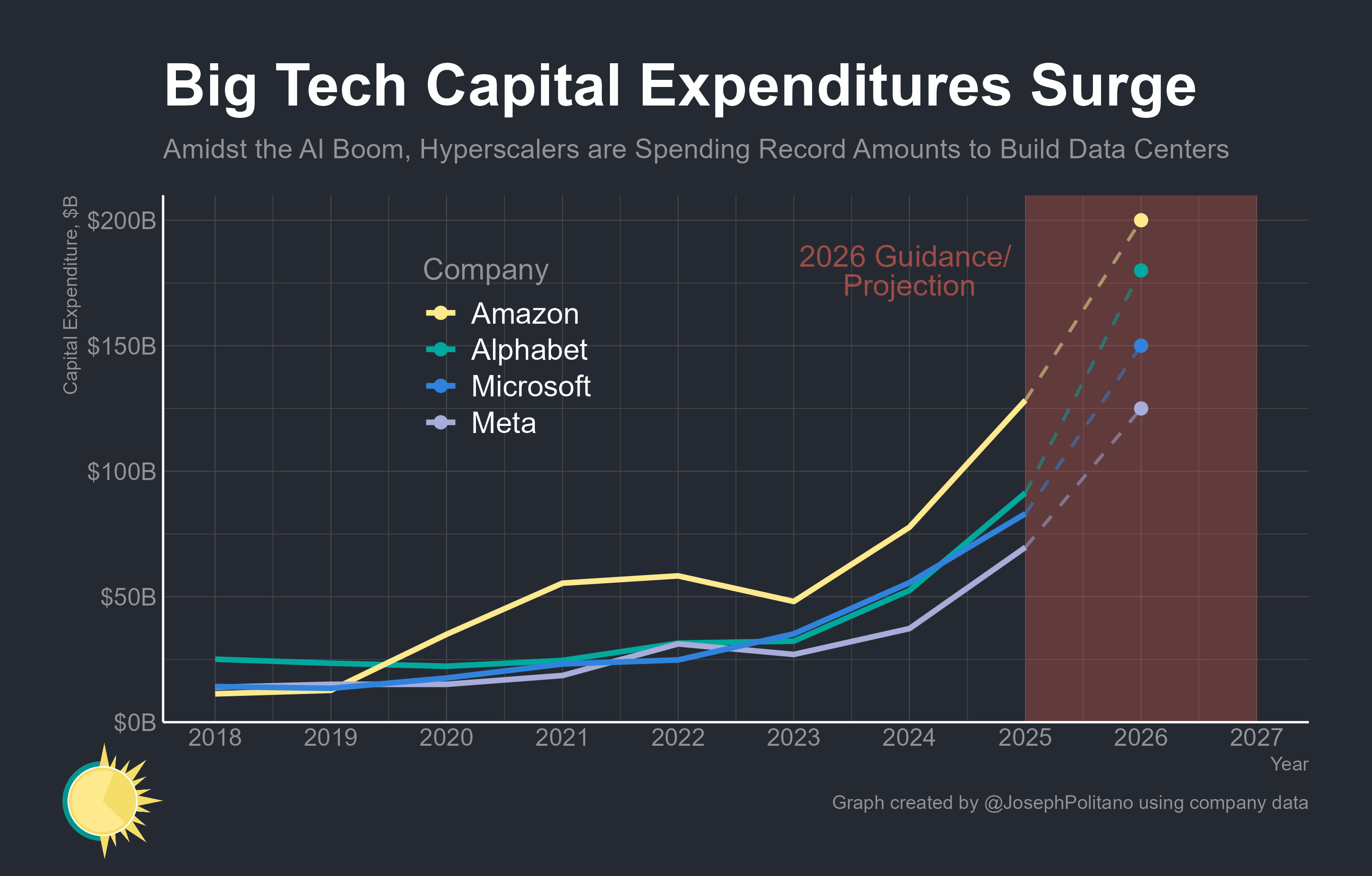 America's $1T AI Gamble - by Joseph Politano