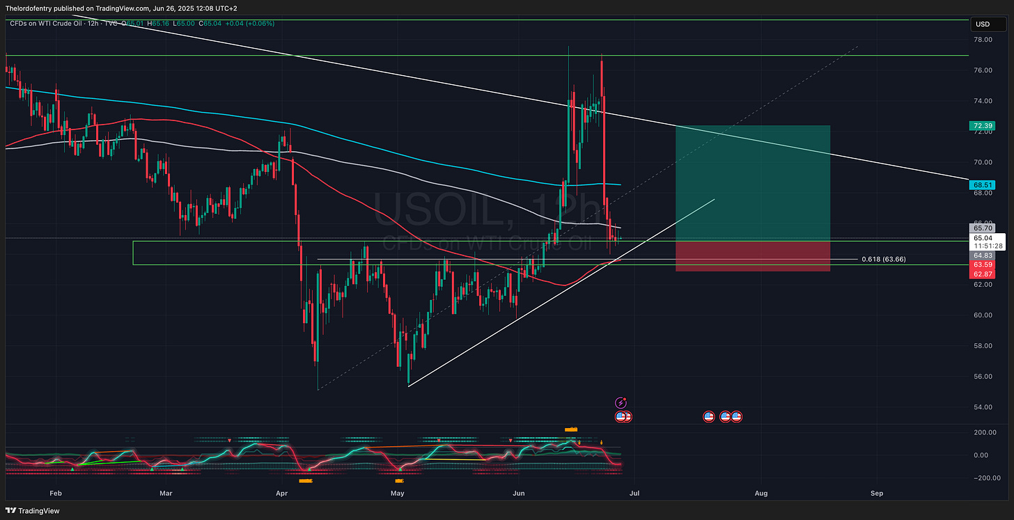 TVC:USOIL Chart Image by Thelordofentry