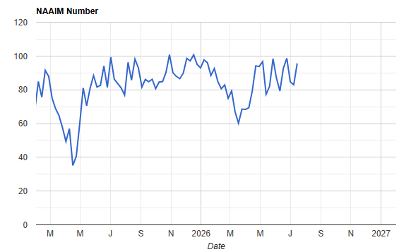 Asset managers’ equity exposure at highs
