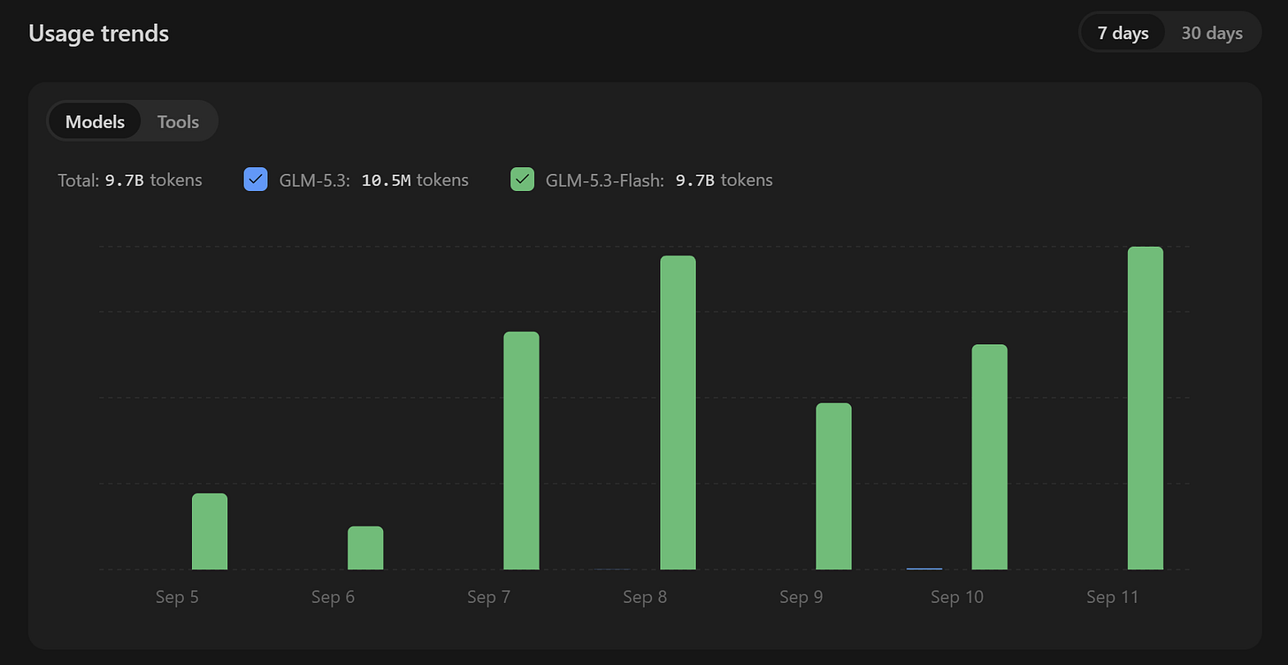 Z.ai usage trends bar chart for September 5-11 showing total 9.7B tokens, almost all GLM-5.3-Flash at 9.7B with GLM-5.3 at only 10.5M tokens