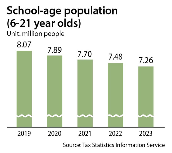 Demand for private education defies Korea's declining demographics