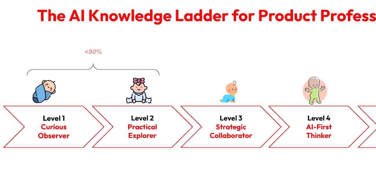 سلم المعرفة بالذكاء الاصطناعي لمديري المنتجات: من الفضول للقيادة
