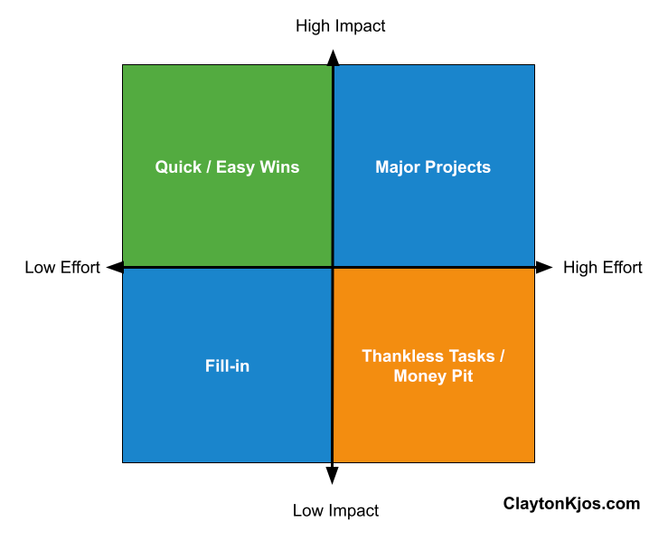 matrix of impact and effort