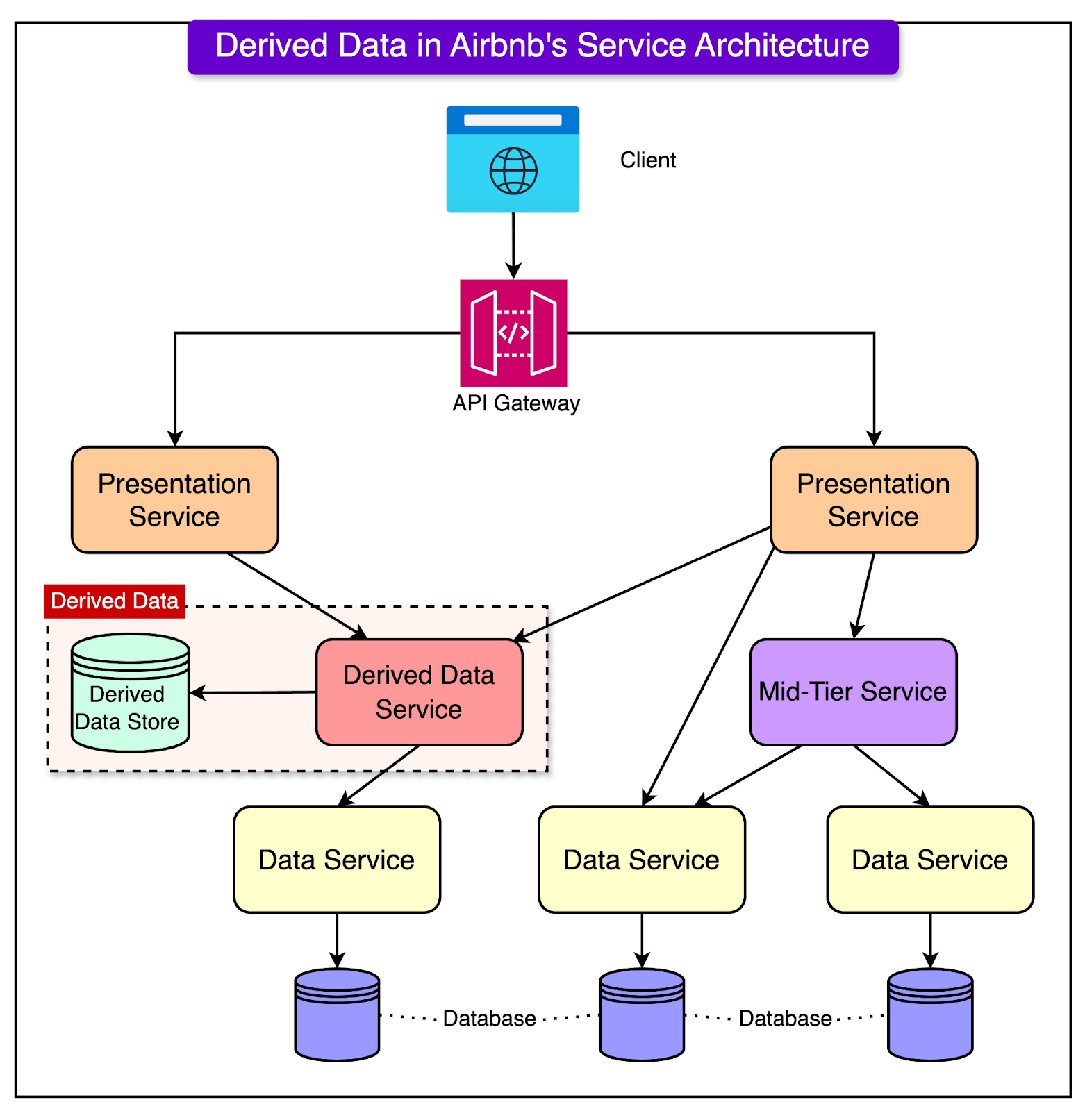 How Airbnb Built a Key-Value Store for Petabytes of Data