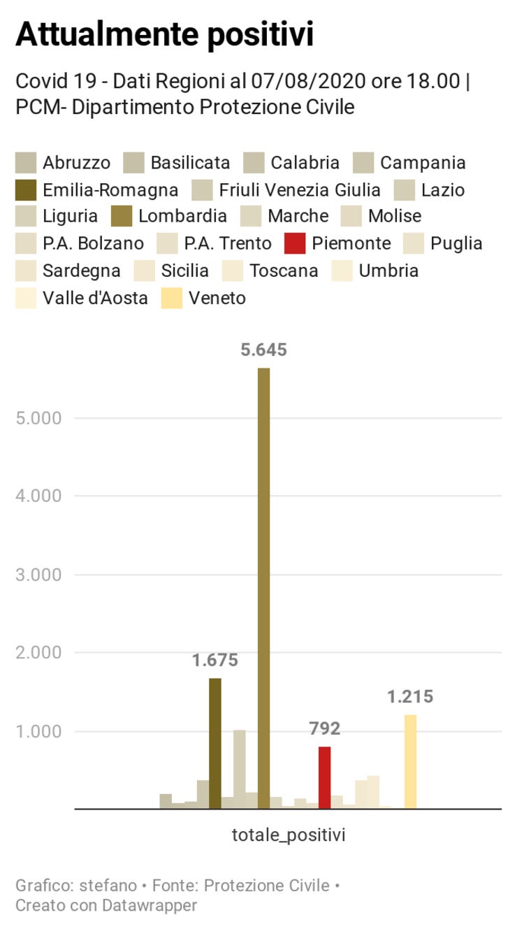 Tutte le regioni https://www.datawrapper.de/_/JkRfk/