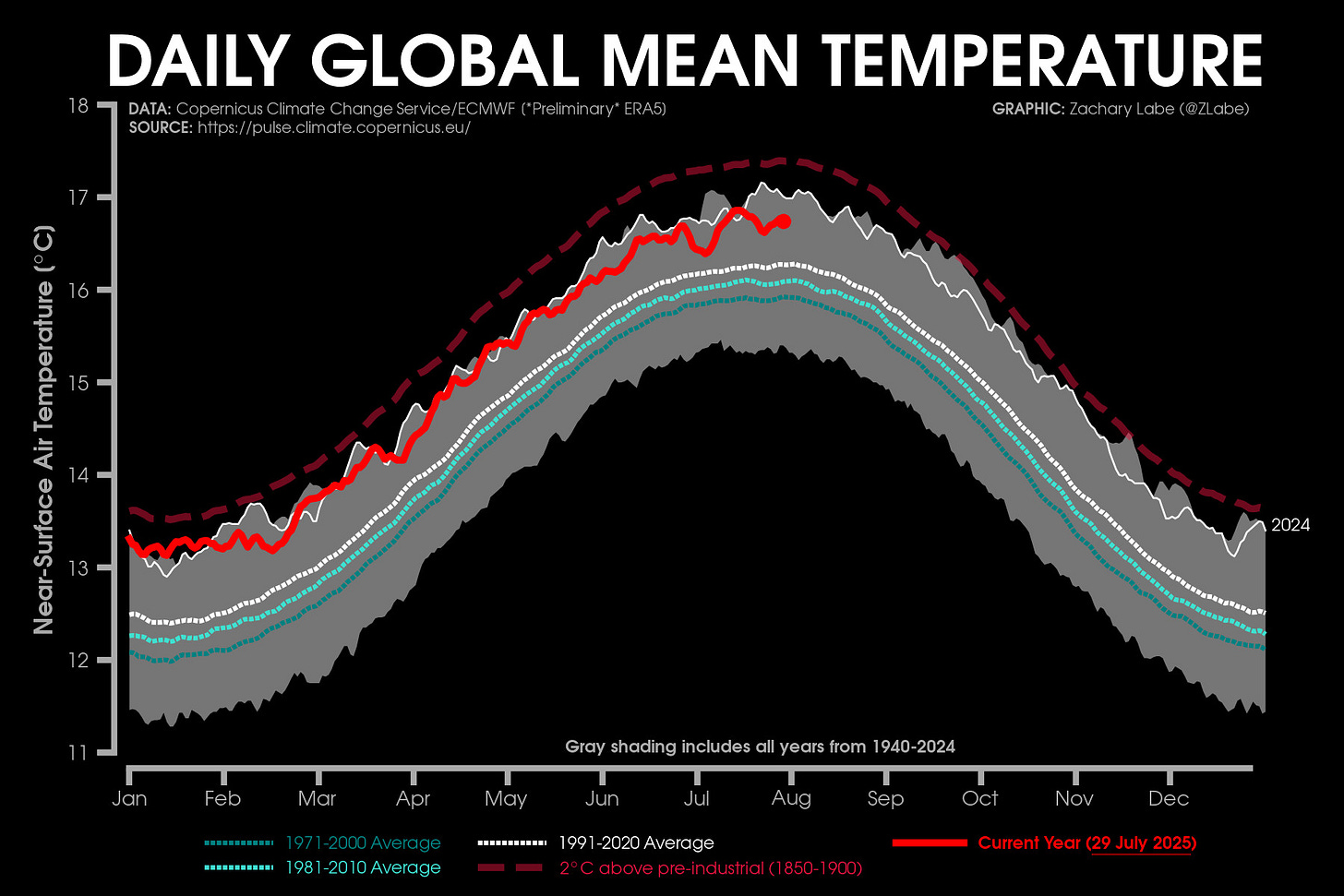 Graph showing daily global mean near-surface air temperatures for 2025. This is also compared to the daily data from the 1971-2000 average, 1981-2010 average, and 1991-2020 average. Annotations are also shown to the current year with the other years from 1940 to 2024 and a threshold of 2°C above the 1850-1900 pre-industrial level. There is a strong seasonal cycle, with a peak during the boreal summer season. There is a long-term warming trend. 2024 is also indicated, which was the warmest year on record. Data is from ECMWF ERA5 reanalysis and updated through 29 July 2025
