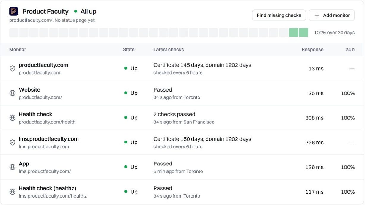 Staygreen dashboard listing six monitors for one app, all up, with certificate and domain expiry days and the city each check ran from Staygreen dashboard listing six monitors for one app, all up, with certificate and domain expiry days and the city each check ran from