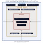 Secure GenAI
