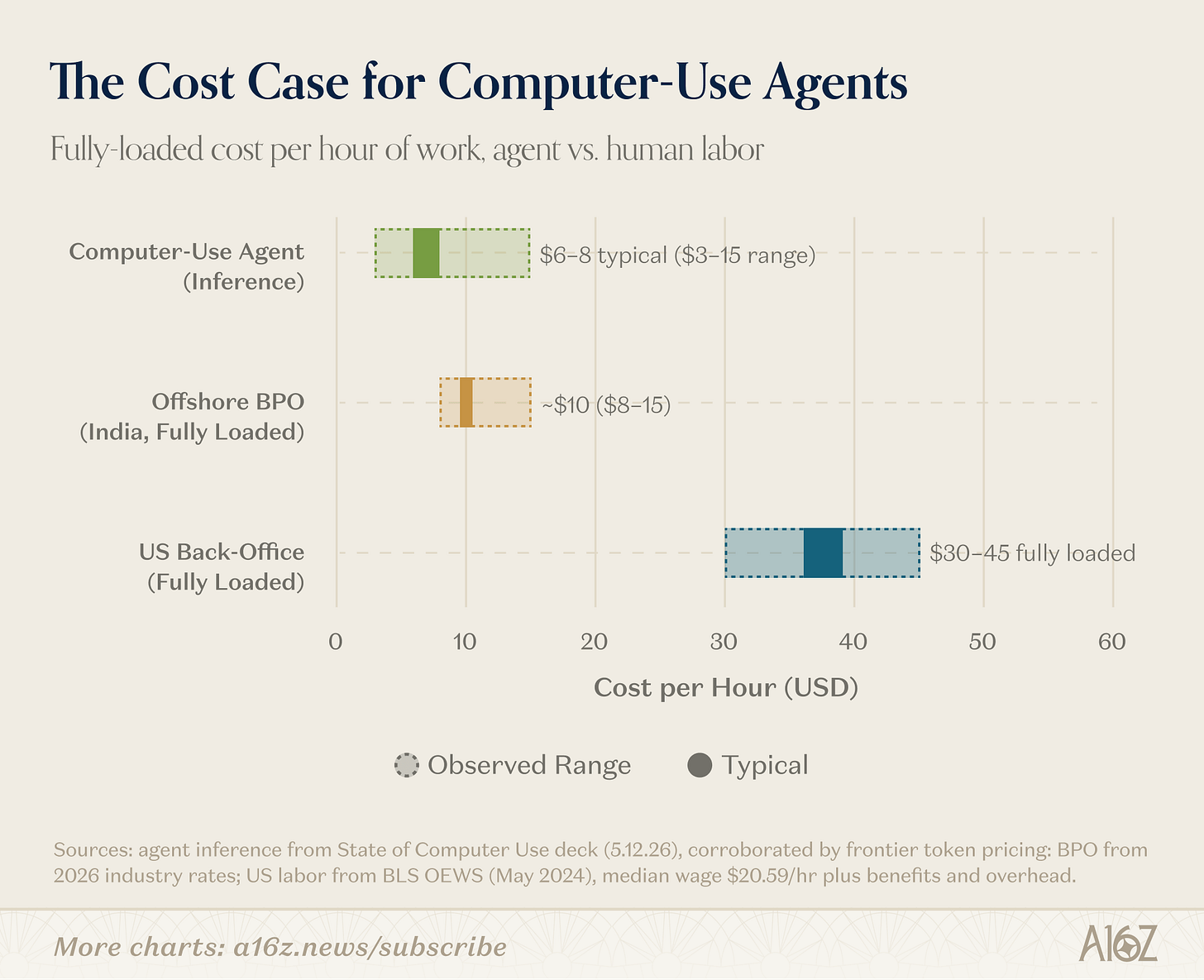 Chart comparing hourly costs of computer-use AI agents, offshore BPO workers, and US back-office employees. Chart comparing hourly costs of computer-use AI agents, offshore BPO workers, and US back-office employees.