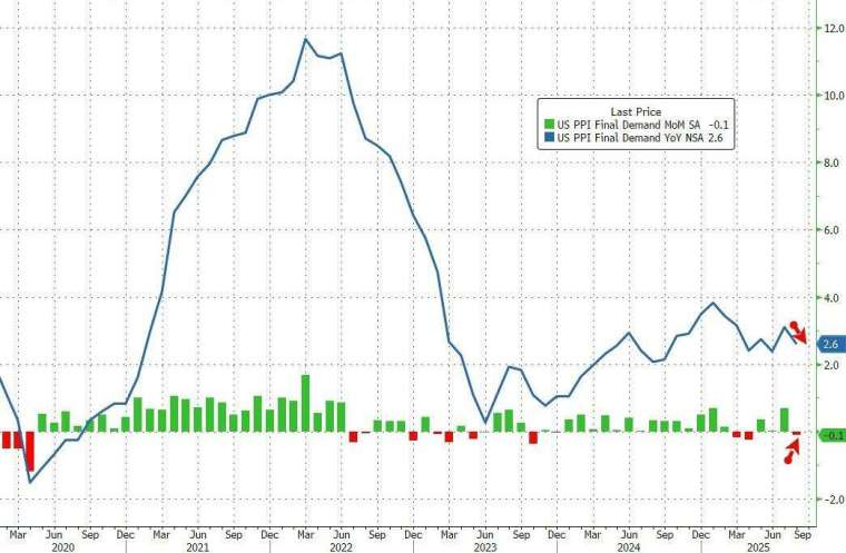 4個月來首降!美8月PPI意外月減0.1% Fed降息近在眼前| 鉅亨網- 美股雷達 4個月來首降!美8月PPI意外月減0.1% Fed降息近在眼前| 鉅亨網- 美股雷達