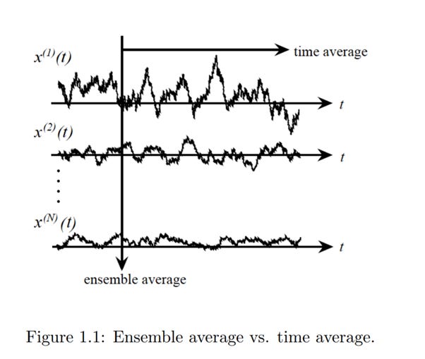 A simple explanation of Ergodicity in finance: Part I | by Manu H | Medium