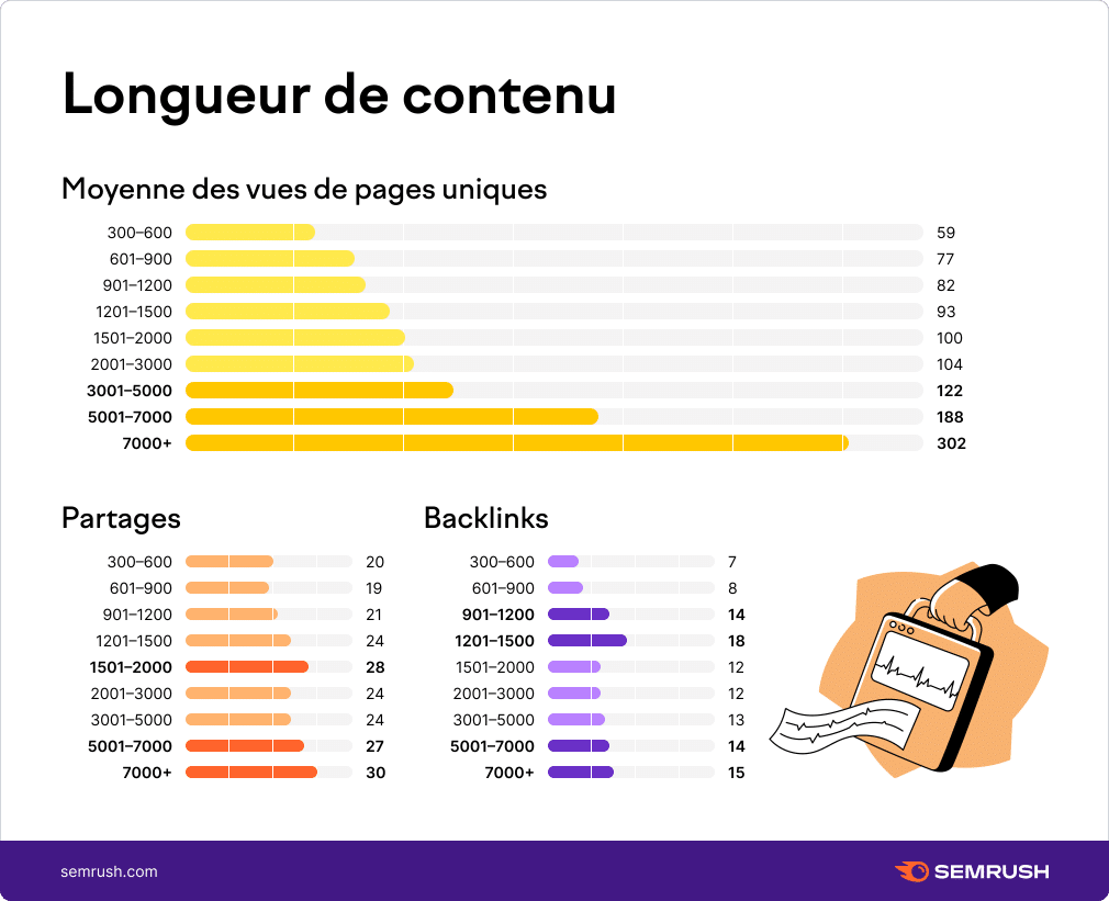 Etude Semrush sur la longueur de contenu