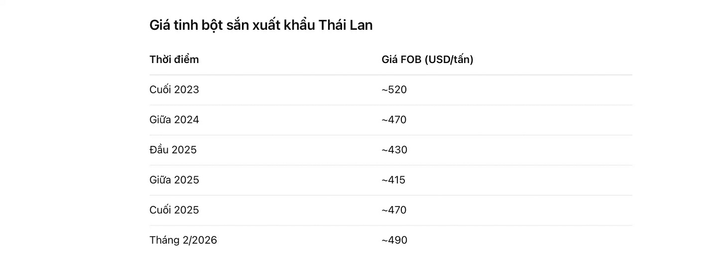 Giá xuất khẩu tinh bột sắn Thái Lan trong giai đoạn năm 2023-2026