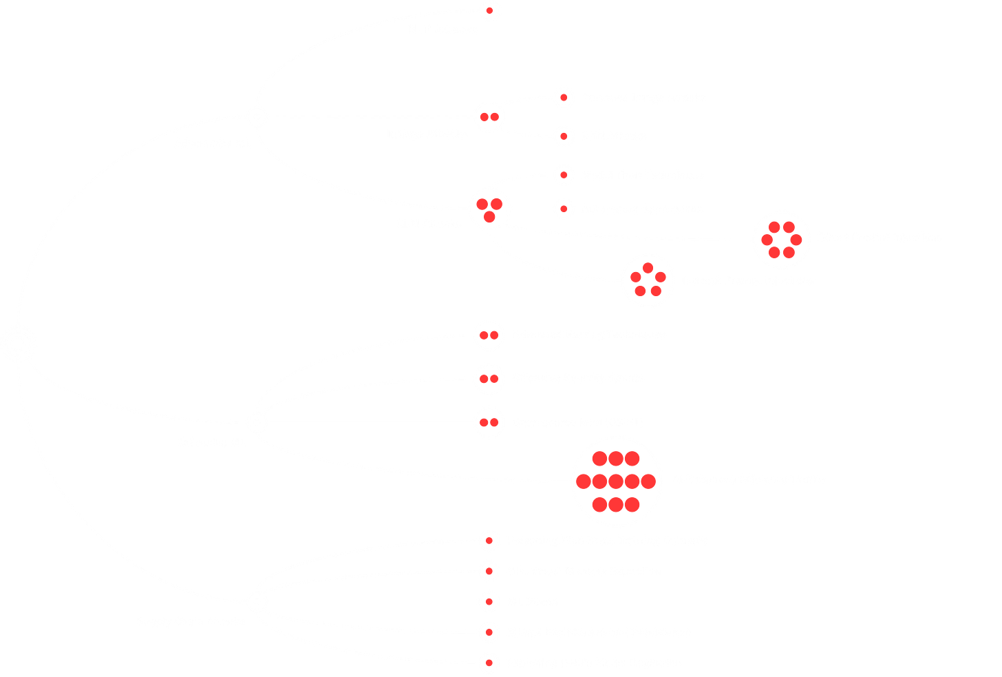 This is a detailed taxonomy diagram illustrating various AI security threats, organized into three main categories: Adversarial Machine Learning (ML), Offensive Machine Learning (ML), and Supply Chain Attacks. Adversarial ML includes NLP attacks, image attacks (poisoned image attacks and DNN attacks), and LLM attacks (model theft techniques, automated approaches, direct and indirect prompt injections). Offensive ML is broken down into advanced fuzzing techniques, offensive security agents, open-source intelligence (OSINT), and AI-enhanced offensive tactics. Supply Chain Attacks encompass poisoning web-scale training datasets, GPU ghost memory extraction, ML reconnaissance, MLOps exploitation and persistence, and exploiting public model registries. Each category and subcategory is connected with white lines against a black background, with red and white nodes highlighting the different sections.