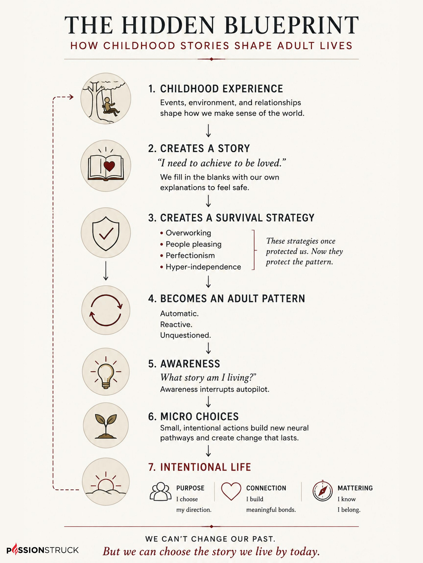 Infographic illustrating how childhood experiences create unconscious beliefs that become adult patterns such as overworking, people-pleasing, perfectionism, and burnout. The framework shows how awareness and intentional micro-choices help rewrite old survival scripts, leading to greater purpose, connection, and mattering. Based on John R. Miles' conversation with therapist Kati Morton about childhood adaptations, behavior change, and the difference between achievement and significance.