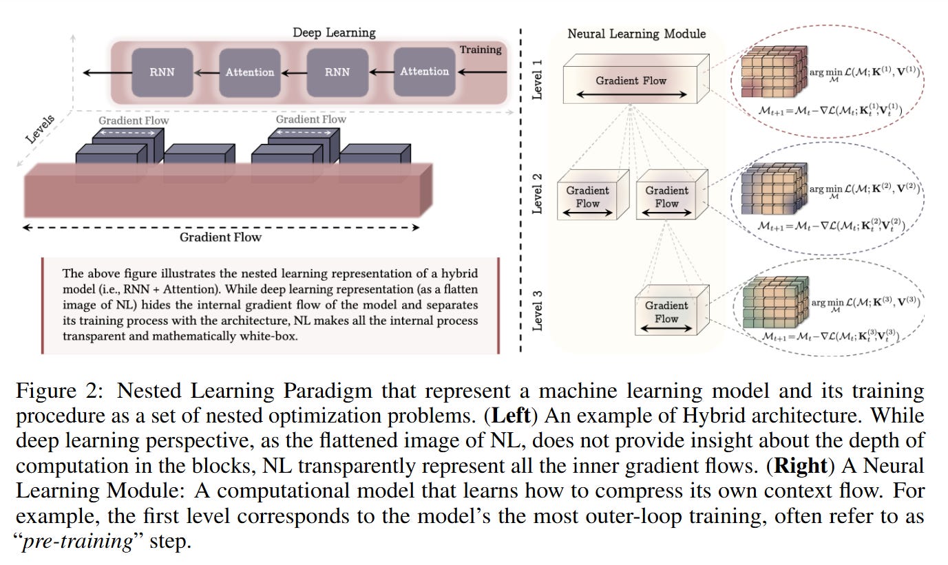 Nested Learning The Illusion Of Deep Learning Architectures