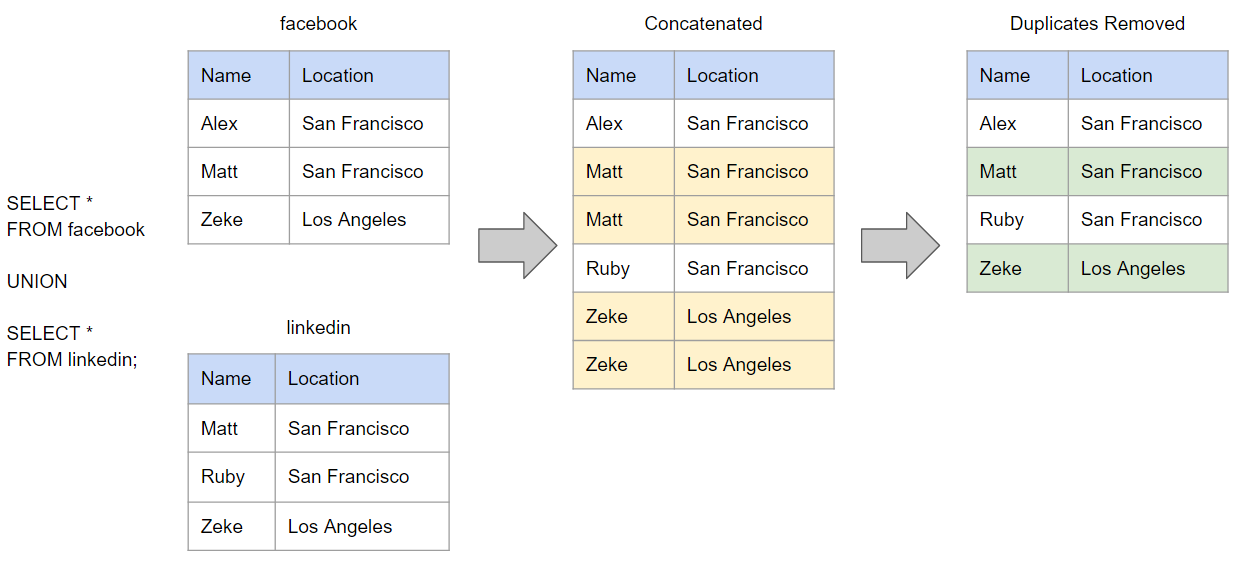 UNION vs UNION ALL in SQL | Atlassian UNION vs UNION ALL in SQL | Atlassian
