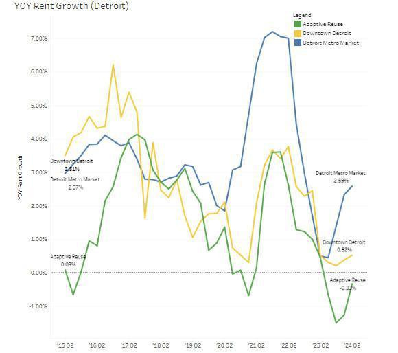 Detroit Adaptive Reuse: Resilient Strategy in Shifting Market