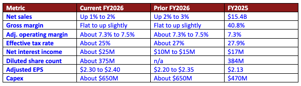 Gap [GAP] FY2026 outlook table, current versus prior versus FY2025 actuals, showing raised EPS but cut sales growth.