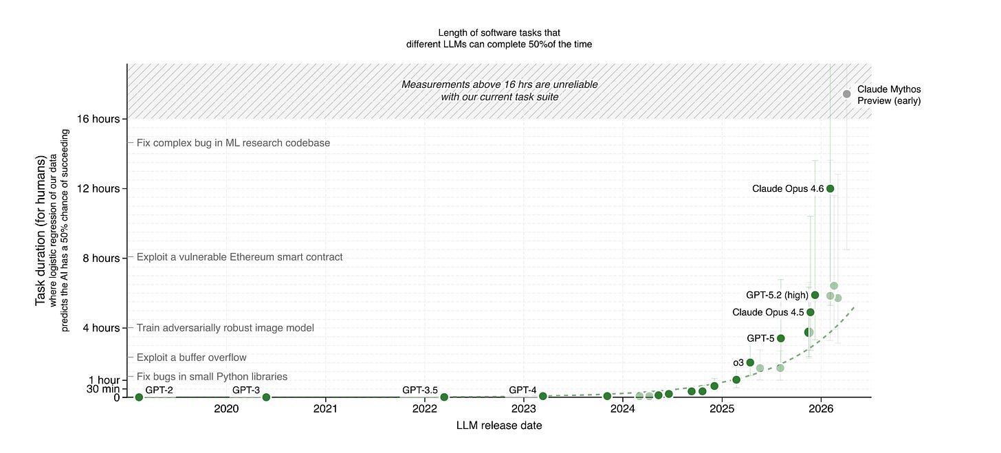 METR: the length of software tasks AI can complete with 50% success, measured in human-expert time, on a linear scale.