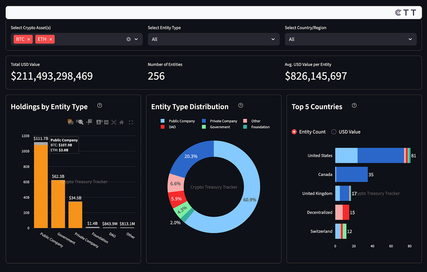 Treasury breakdown view showing holdings by entity type, distribution pie chart, and top 5 countries chart with interactive filters.