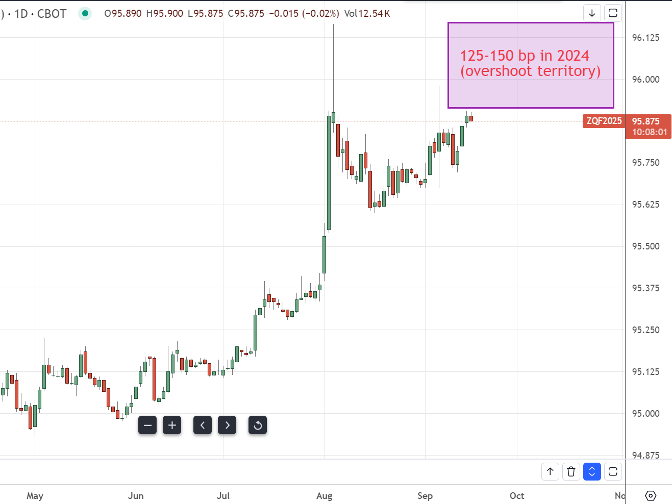 Thoughts on 25 vs 50 bp, oil, and BTC - by Geo Chen