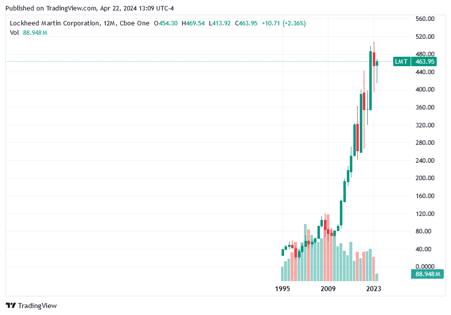 TradingView chart TradingView chart