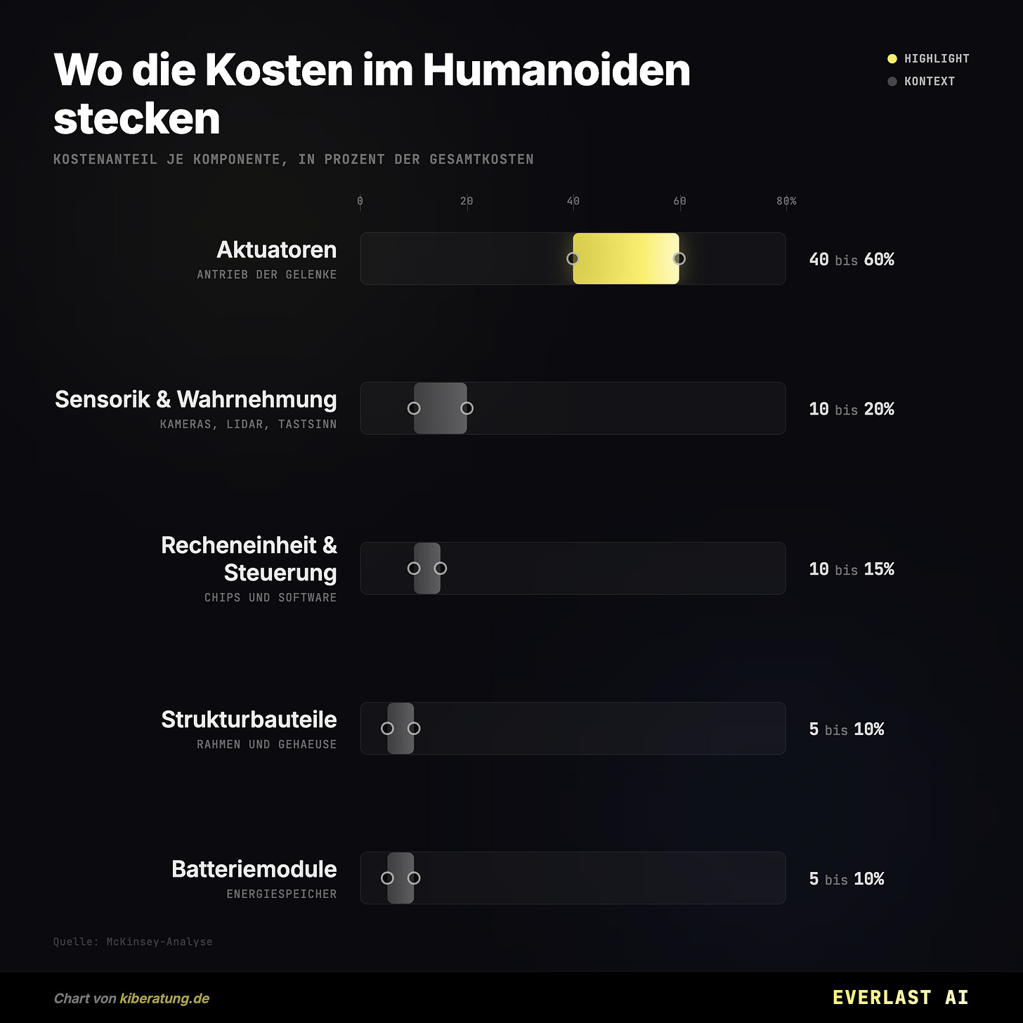 Wo die Kosten im Humanoiden stecken Wo die Kosten im Humanoiden stecken