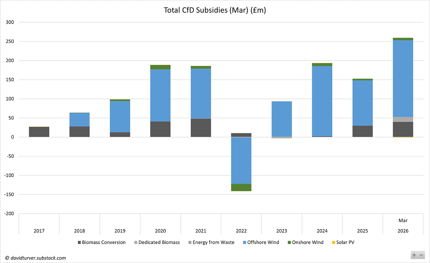 Figure 6 - Total CfD Subsidies Month of March by Year (£m)
