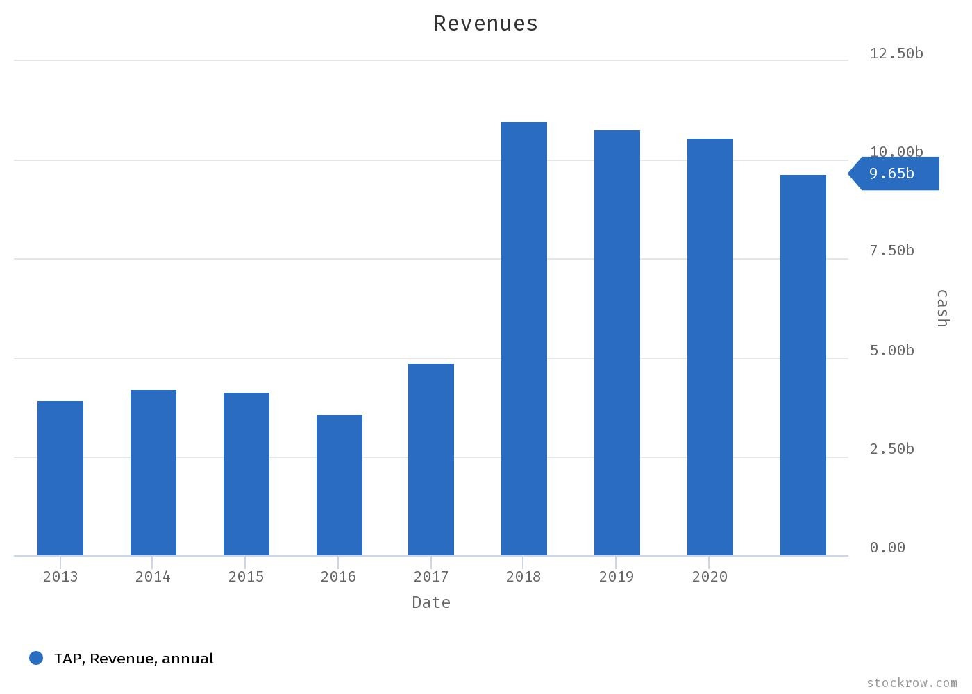 Molson Coors stock revenues chart