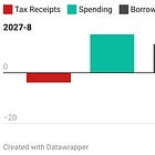 A few next-day Budget observations