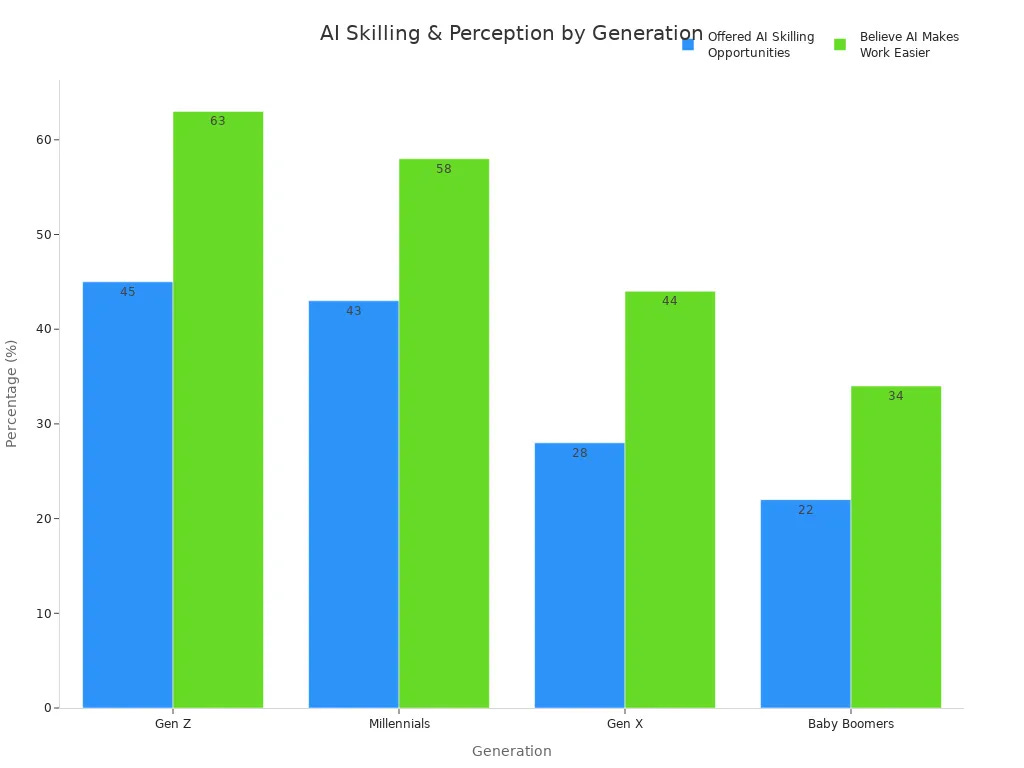A bar chart comparing percentages of different generations regarding AI skilling opportunities and belief in AI making work easier.