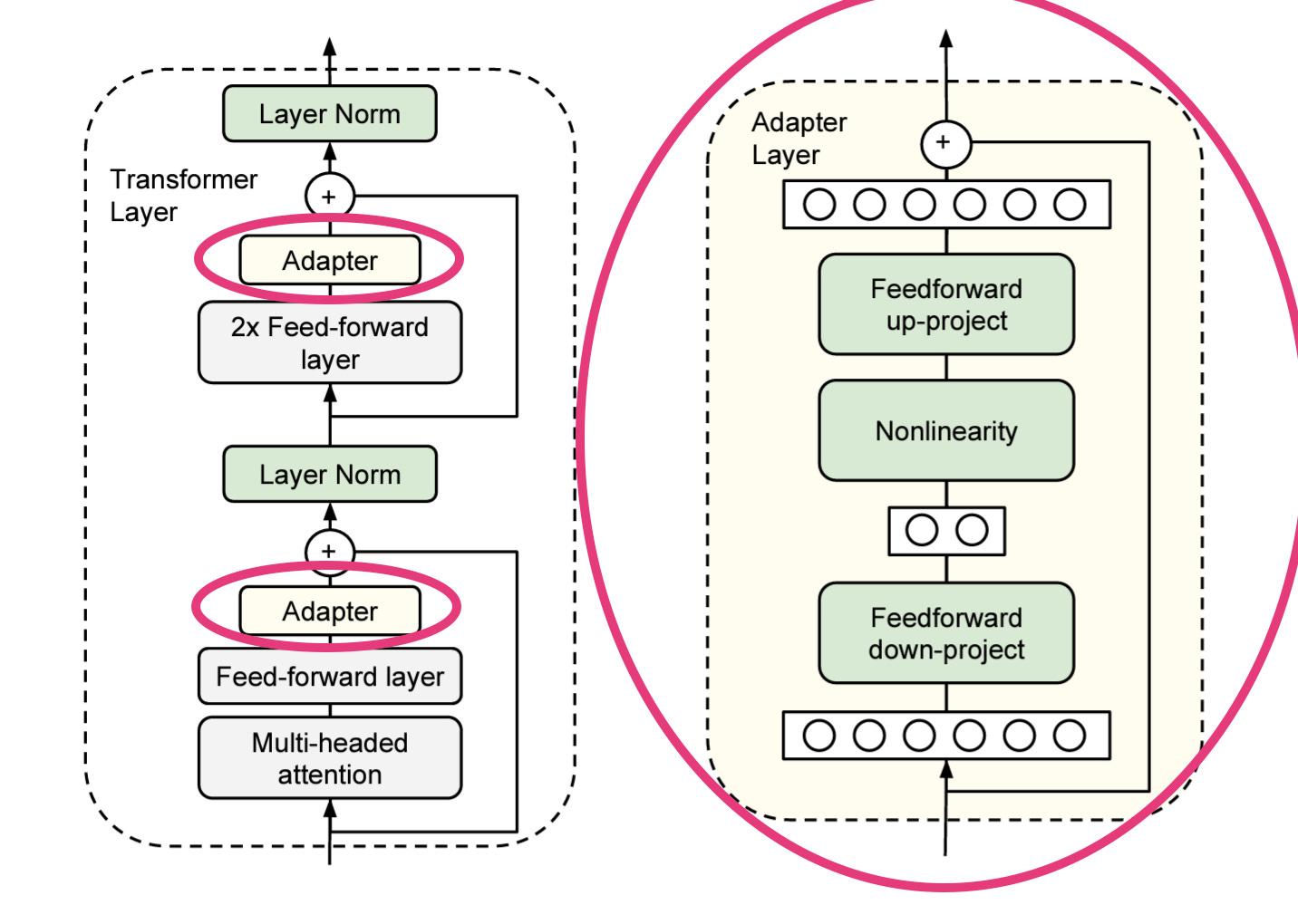 Adapter Modules architecture on the right. Where exactly adapter modules are fit are shown on the left Adapter Modules architecture on the right. Where exactly adapter modules are fit are shown on the left