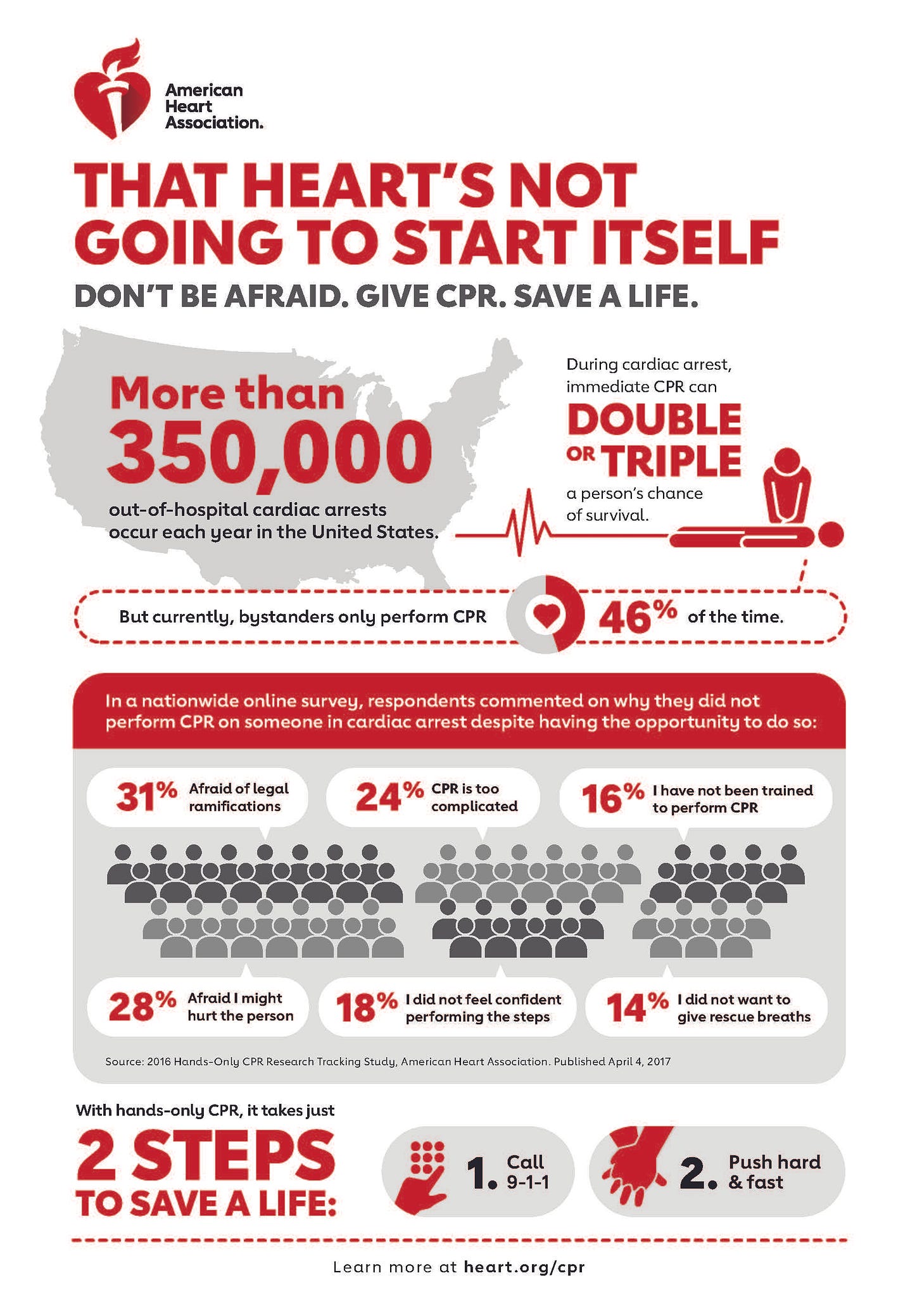 Cardiac Arrest Awareness and Response: Saving Lives Through Immediate Action Cardiac Arrest Awareness and Response: Saving Lives Through Immediate Action