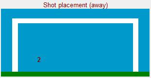 LFC Shot Placement v Norwich