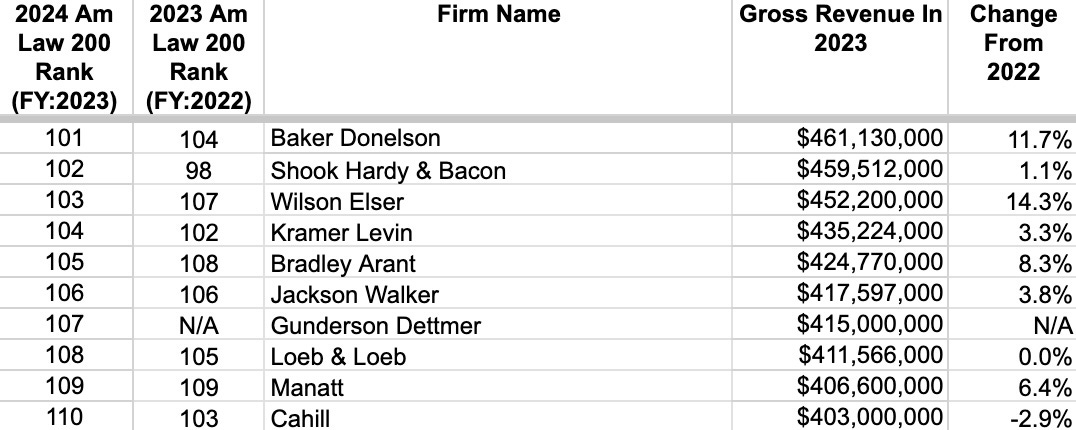 Am Ranking A Deep Dive Into The 2024 Am Law 200 Rankings