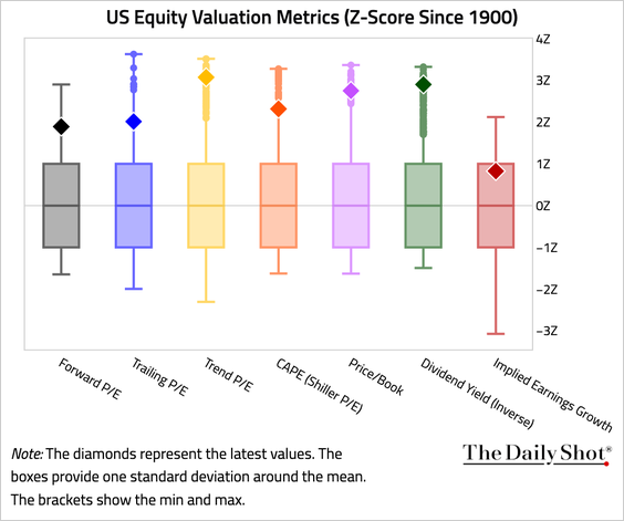 https://thedailyshot.com/wp-content/uploads/EQ-US_EQUITY_VALUATION_METRICS-260410069-BRDR.png