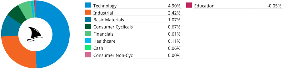 Donut chart showing portfolio contribution by sector for Beating The Tide with Technology leading at 4.90 percent followed by Industrials at 2.42 percent, Basic Materials at 1.07 percent, Consumer Cyclicals at 0.67 percent, Financials at 0.61 percent, Healthcare at 0.11 percent, Cash at 0.06 percent, Consumer Non-Cyclicals at 0 percent, and Education slightly negative at minus 0.05 percent.
