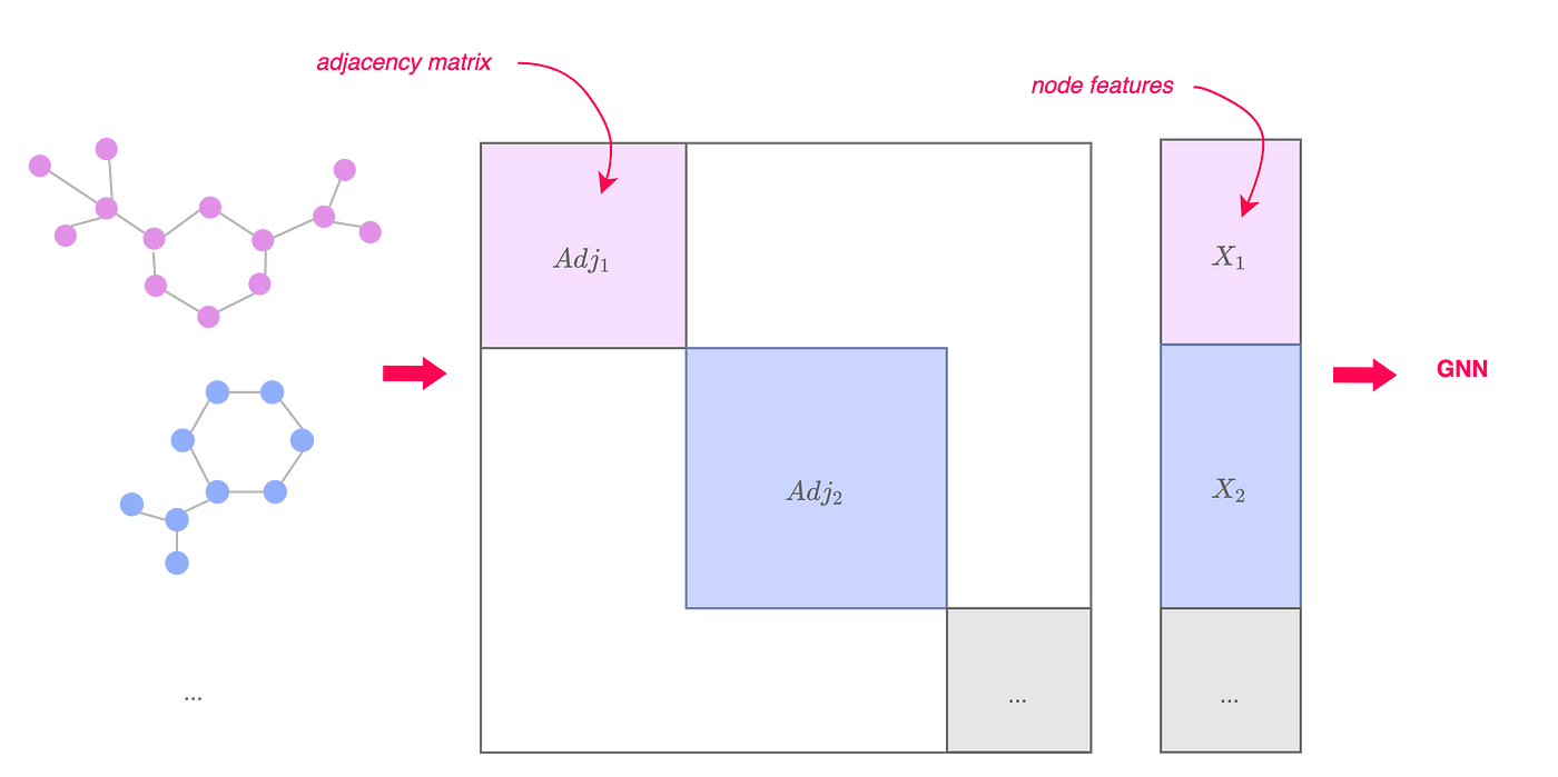 Figure 5 -Mini-batching of graphs, illustration by Lina Faik, inspired by [2]